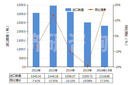 2012-2016年9月中國非零售與其他混紡人纖短纖紗線(混紡指按重量計其他人造纖維短纖含量在85%以下)(HS55109000)進口量及增速統計